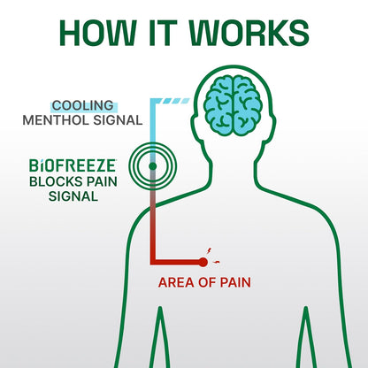 Biofreeze Professional Gel Pain Relief, Knee & Lower Back Pain Relief, Arthritis Pain Reliever, Sore Muscle Relief, Neck Pain Relief, Cooling Joint Pain Relief, Colorless Menthol Gel 4 Fl Oz